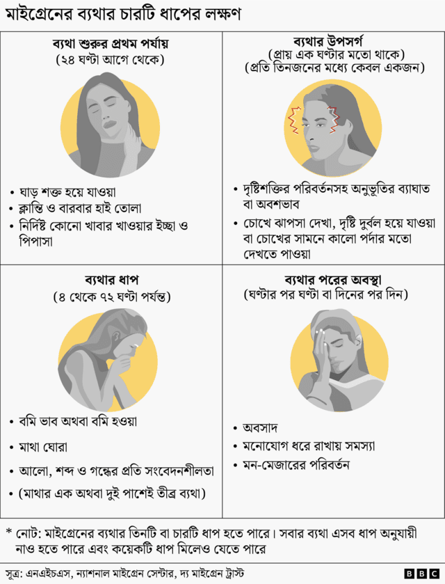 মাইগ্রেন ব্যথার চারটি ধাপ বোঝানো হয়েছে একটি ইলাস্ট্রেটেড ছবিতে