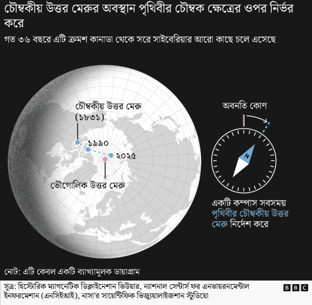 বামদিকে পৃথিবীর উপর থেকে দেখা একটি চিত্র রয়েছে, যেখানে নীল বিন্দুগুলো ভৌগোলিক উত্তর মেরুর স্থির অবস্থান এবং ১৮৩১, ১৯৯০ ও ২০২৫ সালে চৌম্বকীয় উত্তর মেরুর পরিবর্তনশীল অবস্থান নির্দেশ করছে; ডানদিকে একটি কম্পাসের চিত্র রয়েছে যার কাঁটাটি প্রায় ১টার অবস্থানে থাকা চৌম্বকীয় উত্তর মেরুর দিকে নির্দেশ করছে, যা ১২টার অবস্থানে থাকা ভৌগোলিক উত্তর মেরু থেকে ‘ডিক্লিনেশন অ্যাঙ্গেল’ দ্বারা পৃথকীকৃত।  